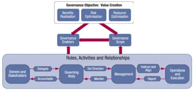 Figura 5 -  Objetivos de governança (Fonte: adaptado de ISACA  Framework  (2012), pág