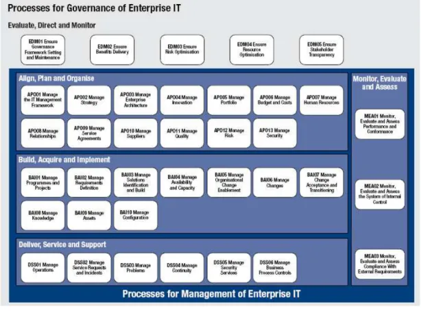Figura 8 - Processos referentes a cada domínio do COBIT 5 (Fonte: ISACA Framework  (2012), pág