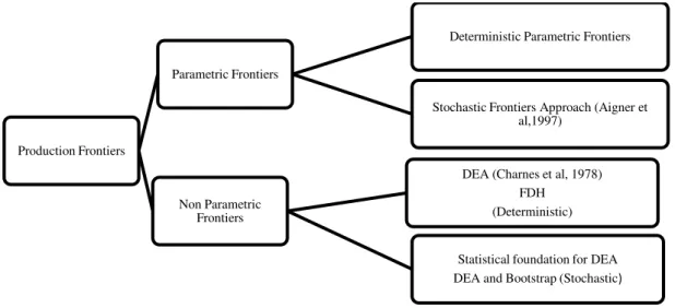 Figure 1  –  Production Frontiers. 