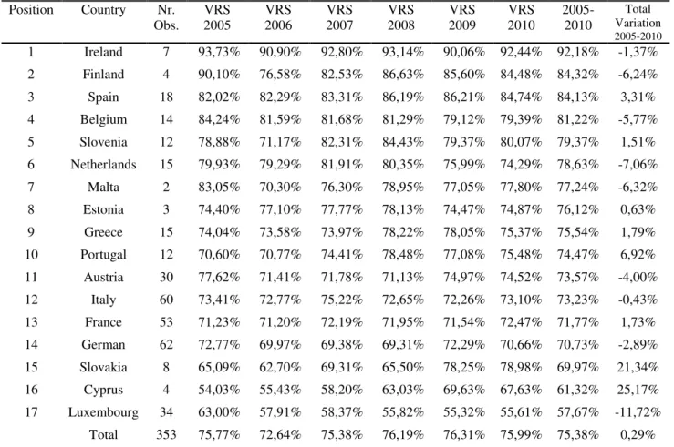 Table II  –  Country efficiency results evolution by year and overall evolution. 