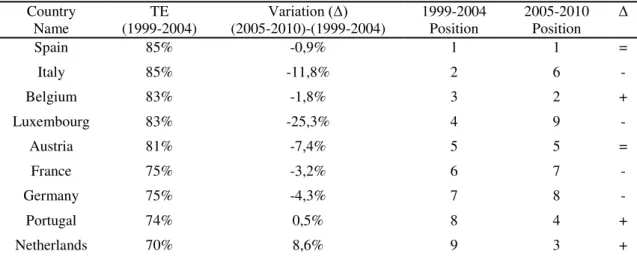Table III  –  Evolution of efficiency results from a study of 1999-2004 to the current