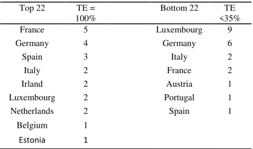 Table VI illustrates the composition of the Euro Zone efficient frontier and the  worst  bank  performances  by  country