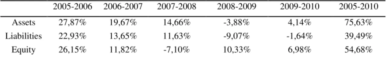Table I  –  Evolution of European Banks Total Assets, Total Liabilities and Total  Equity