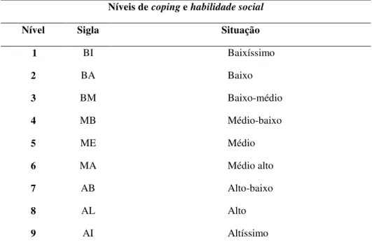Tabela 3 – Valores de referência dos níveis de coping e de habilidade social. 