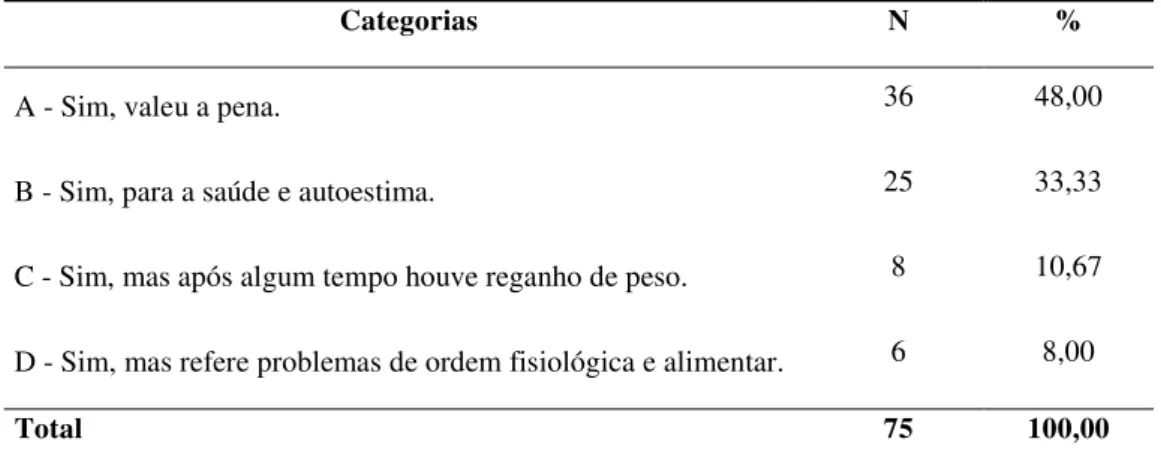 Gráfico 21  –  Percentual de cada categoria das respostas referentes à pergunta P7. 