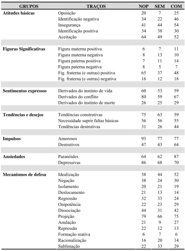 Tabela 2. Visualização do total dos traços de personalidade analisados pelas três avaliadoras em  relação aos três subgrupos de pacientes, em dados brutos 