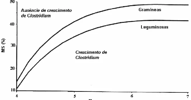 Figura 1 - pH crítico para o desenvolvimento de Clostridium em função do teor de MS  Adaptado de Leibensperger e Pitt (1987) 
