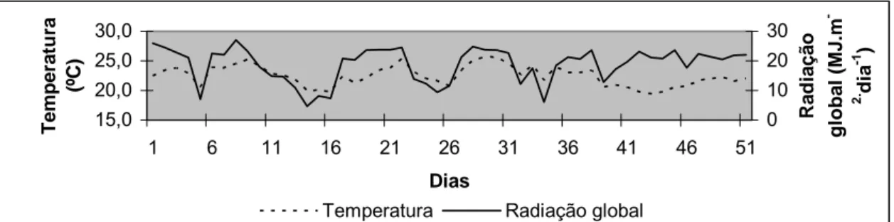 Figura 3 - Variação da temperatura média do ar (ºC) e da radiação solar global média  (MJ.m -2 .dia -1 ) 