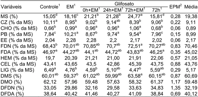 Tabela 5 - Composição bromatológica das silagens de capim Xaraés   Glifosato 