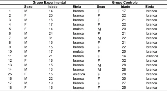 Tabela  4.  Dados  demográficos  dos  pacientes  com  diabetes  mellitus  tipo  1  submetidos  ao  transplante  de  células-tronco  hematopoéticas  e  controles