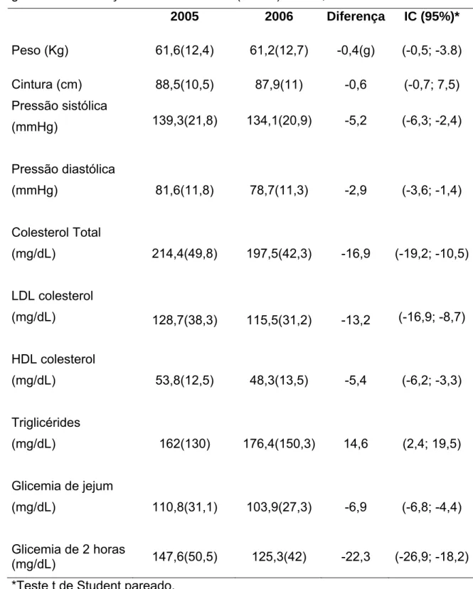 Tabela 4. Média (DP) de dados antropométricos, pressão arterial, perfil lipídico e  glicemia e diferença entre 2005 e 2006 (n=458)