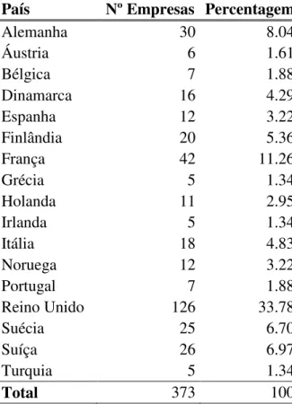 Tabela 1 - Composição da amostra por país 
