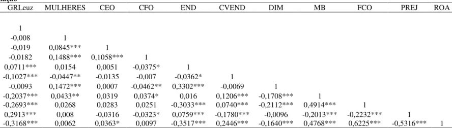 Tabela 3 - Matriz de Correlação 