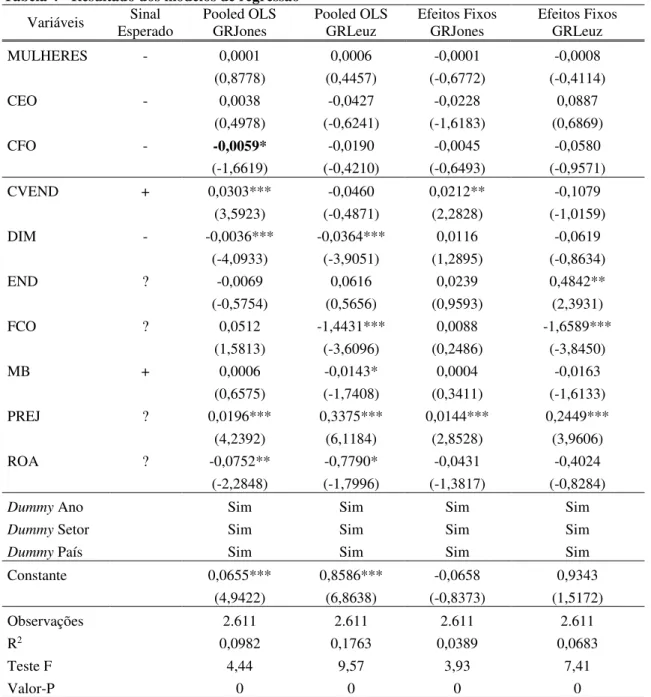 Tabela 4 - Resultado dos modelos de regressão  Variáveis  Sinal 