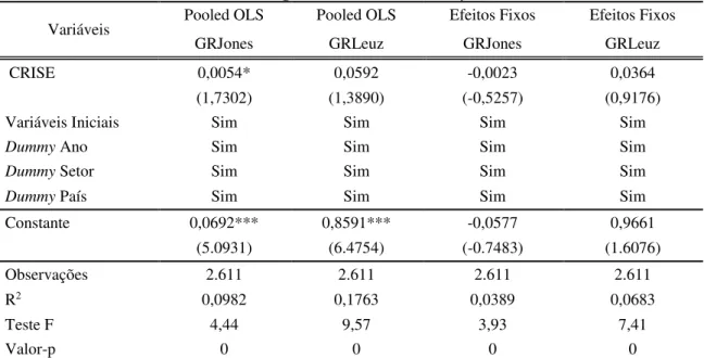 Tabela 6 - Resultados dos modelos de regressão incluindo a dummy CRISE 