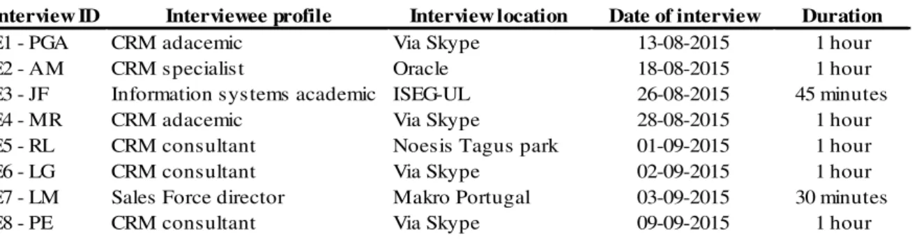 Table 3 - Interviewee´s profile
