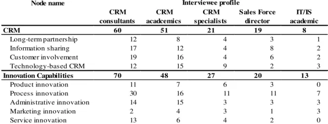 Table 5 - References made per dimensions and capabilities by interviewee profileNode nameCRM consultantsCRM acadcemicsCRM specialists Sales Force director IT/IS  academicCRM 605121198Long-term partnership12843 1Information sharing1712482Customer involvemen