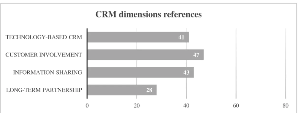 Figure 3 – Distribution of references per CRM dimensions in the interviews