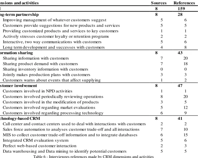 Table 6 - Interviewees references made by CRM dimensions and activities