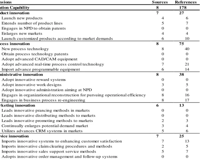 Table 7 - Interviewees references made by innovation capabilities and activities