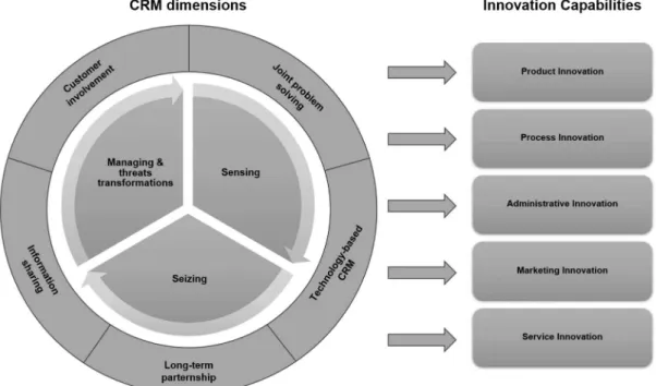 Figure 5 - Proposed model linking CRM systems and Dynamic capabilities  (Adapted from Lin et al (2010) &amp; Teece (2007))