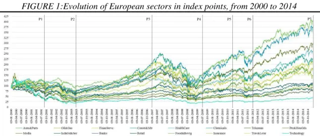 FIGURE 1:Evolution of European sectors in index points, from 2000 to 2014