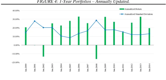 FIGURE 4: 1-Year Portfolios – Annually Updated. 
