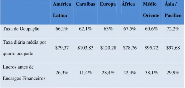 Tabela 1: Estatísticas sobre hotéis do mundo de 1993  América 