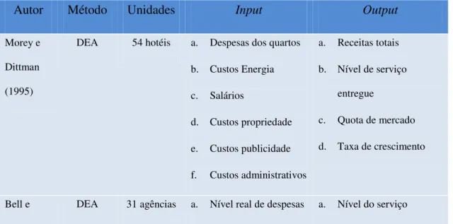 Tabela 3: Revisão de literatura sobre a eficiência na indústria hoteleira  