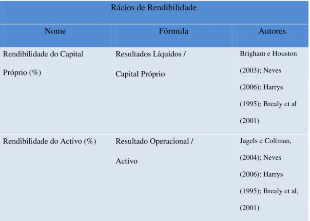 Tabela 6: Rácios de rendibilidade 