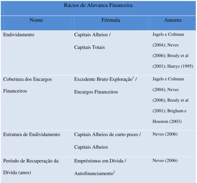 Tabela 7: Rácios de Alavanca Financeira 