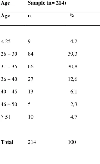 Table 7 - Sample Demographic Profile by Age  Age  Sample (n= 214)  Age  n   %  < 25  9    4,2  26 – 30  84  39,3  31 – 35  66  30,8  36 – 40  27  12,6  40 – 45  13    6,1  46 – 50  5    2,3  > 51  10    4,7  Total  214  100 