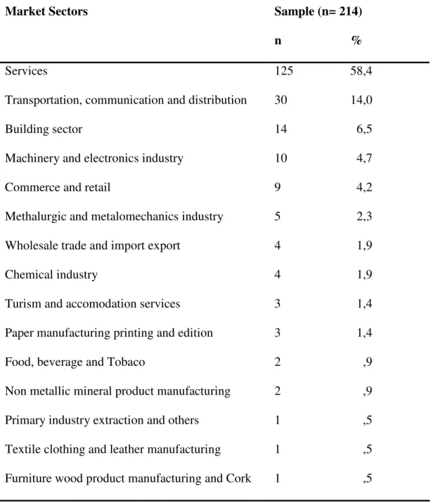 Table 10 – Sample Profile by Market Sectors 