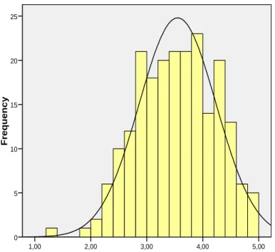 Figure nº 1 –Total Scale Results: Organizational Reputation 