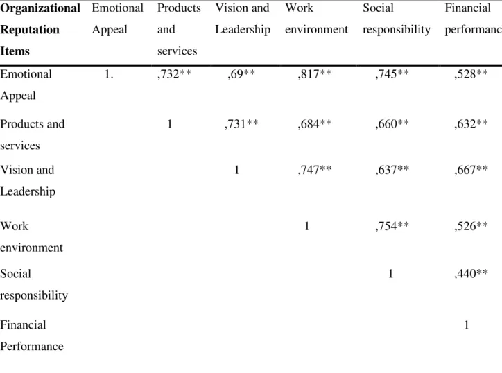 Table 13 presents the Pearson correlation of the main factors of organizational reputation