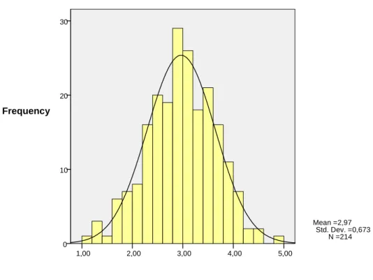 Figure nº 2- Total Scale Results: Organizational Personality 