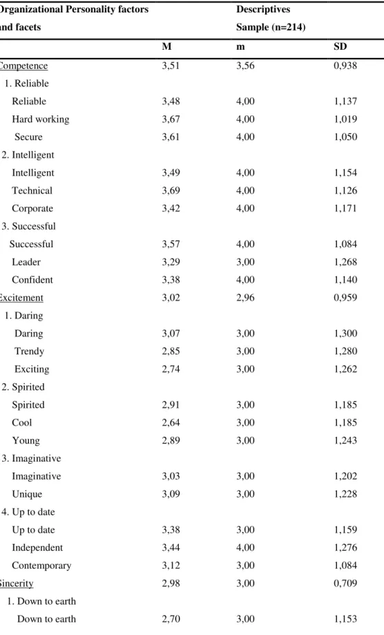 Table 14 – Means, Median and Standard Deviations of Organizational  Personality Factors and Facets  