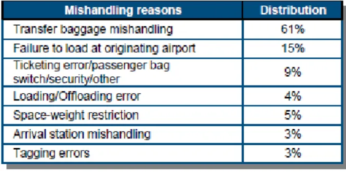 Table 1-1: World Tracer mishandling reasons in 2005 8