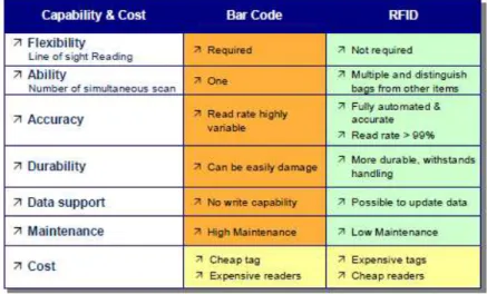 Table 1-2: Bar code versus RFID Costs and Capability 8