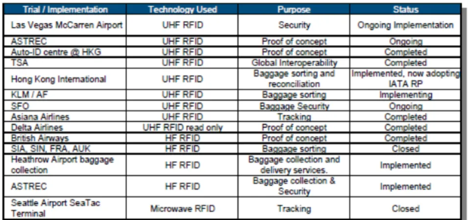 Table 1-3: RFID Trials and Implementations 8