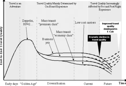 Figure 3-3: The progression of end-to-end travel quality 14