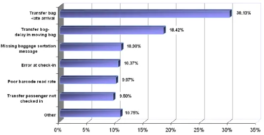 Figure 3-4: Reasons for baggage mishandling 18
