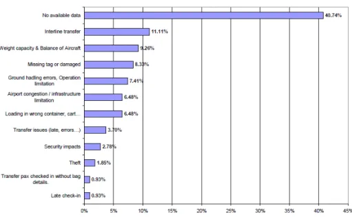 Figure 3-5: Categories of mishandling in “other” group 18