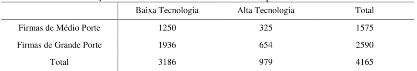 Tabela 4.2: Distribuição das firmas de alta intensidade de capital 