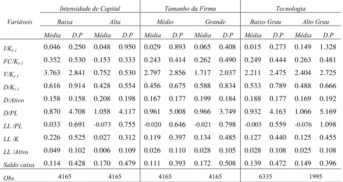 Tabela 4.3: Características financeiras das firmas brasileiras. 