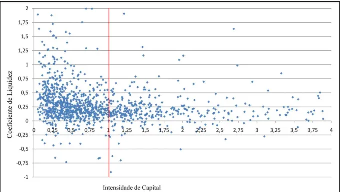 Figura A.1: Diagrama de dispersão entre o coeficiente de liquidez e a média da intensidade  de capital de cada firma