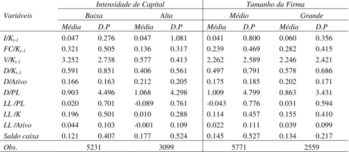 Tabela A.1: Características financeiras para as firmas agrupadas por intensidade de capital -  de acordo com Hsiao e Tahmiscioglu (1997) - e tamanho - de acordo com o BNDES