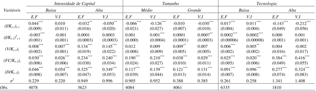 Tabela B.1: Estimação dos parâmetros do modelo (4.1) utilizando o método da variável instrumental e efeito fixo para as firmas agrupadas por  intensidade de capital, tamanho e grau tecnológico