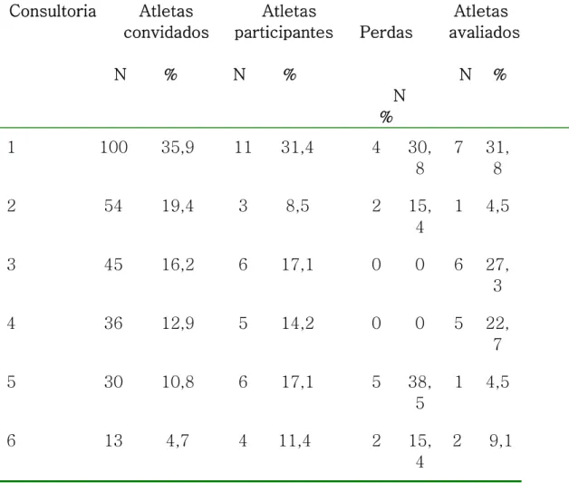 Tabela  1  –   Distribuição  de  triatletas  convidados,  participantes  da  pesquisa  e  perdas,  segundo  consultorias  esportivas,  SP,  Brasil,  2005/2006