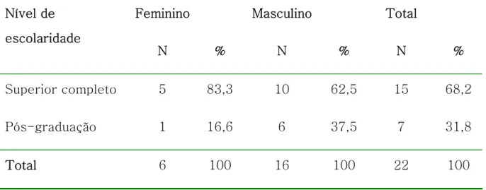 Tabela 2 –  Distribuição de triatletas, segundo nível de escolaridade e  sexo, SP, Brasil, 2005/2006